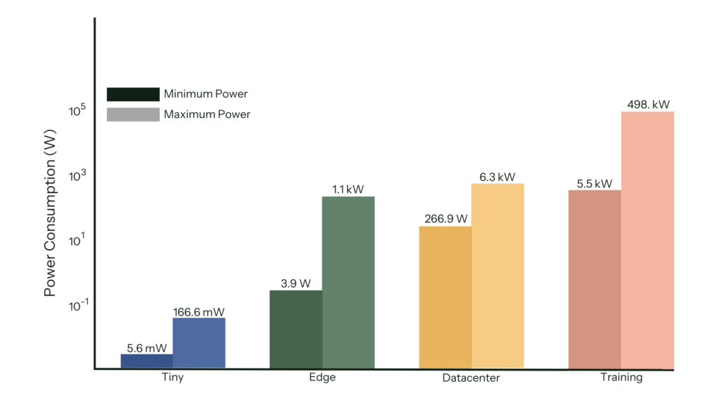 Fig. 1. The Power consumption range across MLPerf divisions, highlighting the need for scalable power measurement.